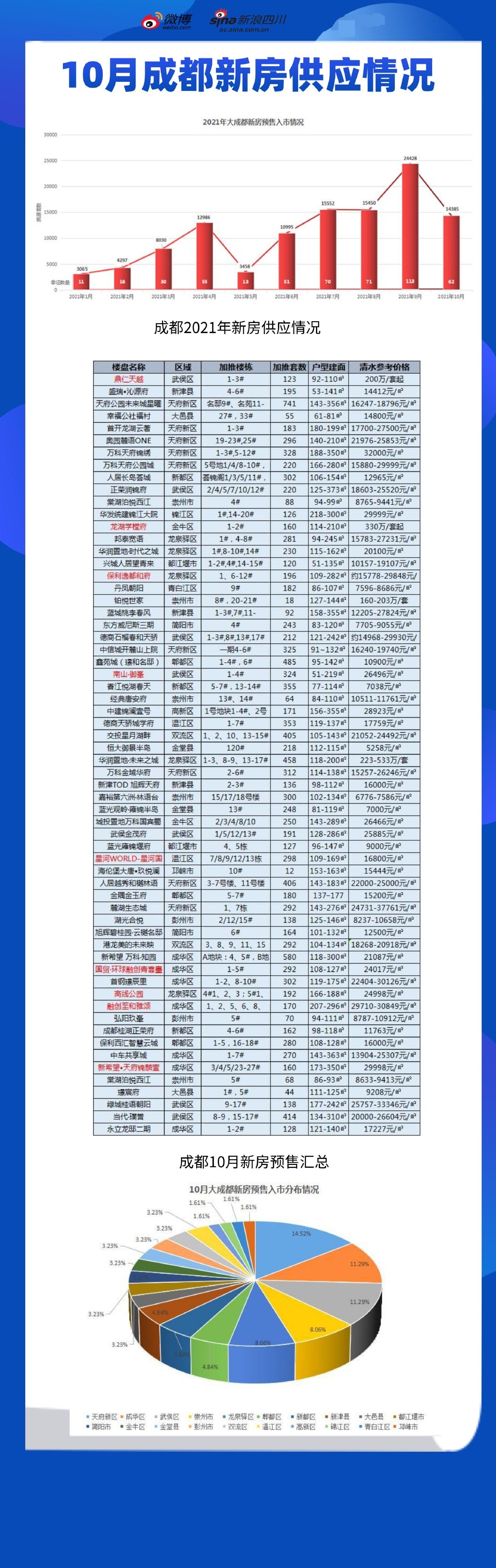 成都最新房价概览