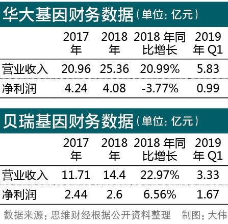 贝瑞基因最新动态，引领基因科技新篇章发展