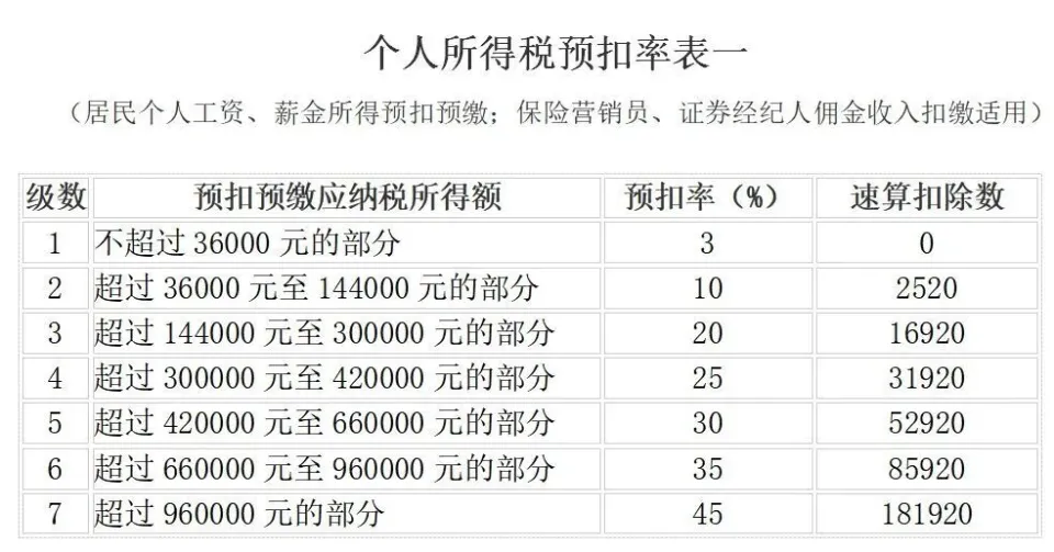 最新个税税率表全面解读