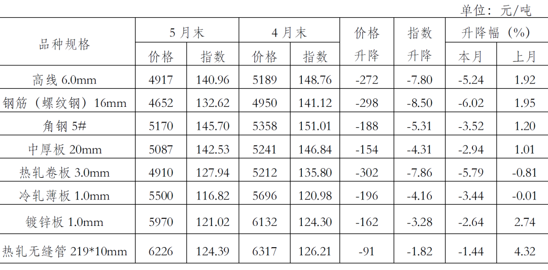 钢铁价格行情最新解析