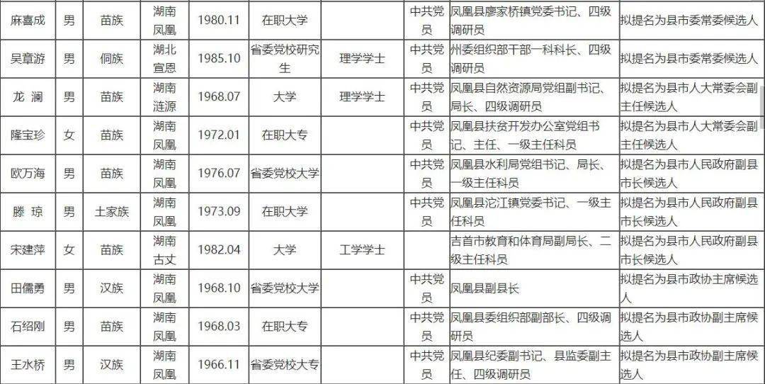 湘西最新干部任前公示通知发布