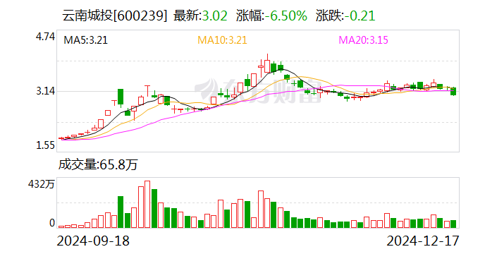 云南城投最新动态全面剖析