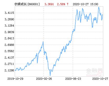 全面解读今日最新净值，660001基金净值查询及分析