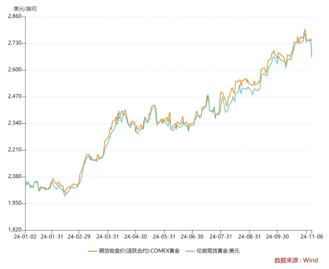 最新国际金价走势动态分析