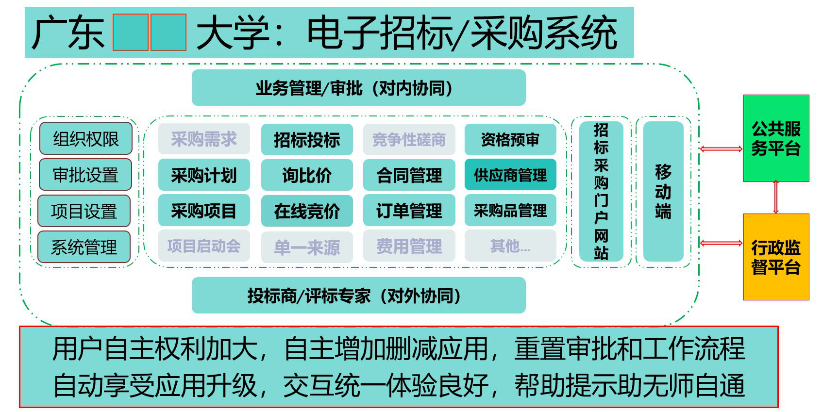 高校招投标系统构建与优化研究