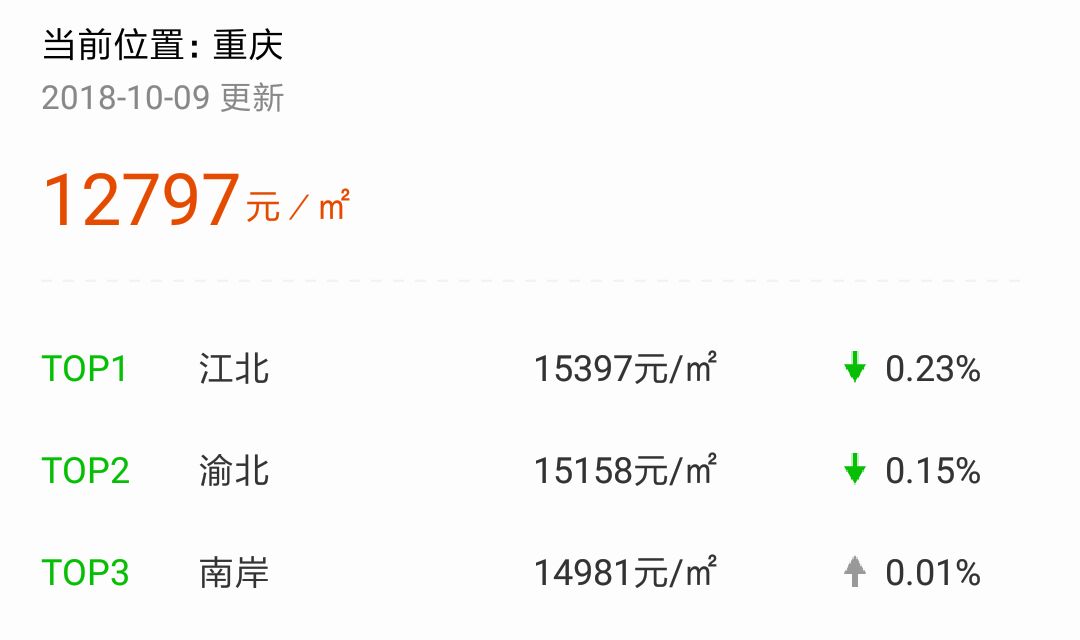 重庆最新房价动态解析