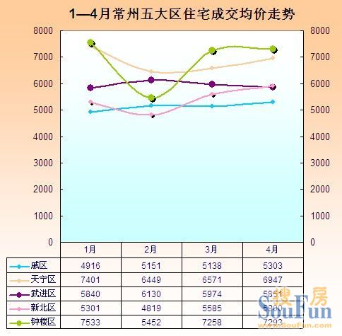 常州最新房价走势分析