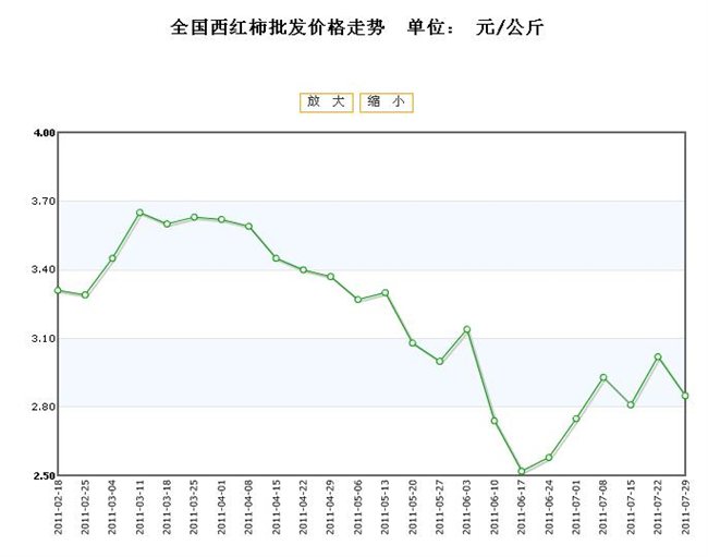 西红柿价格最新行情深度解析