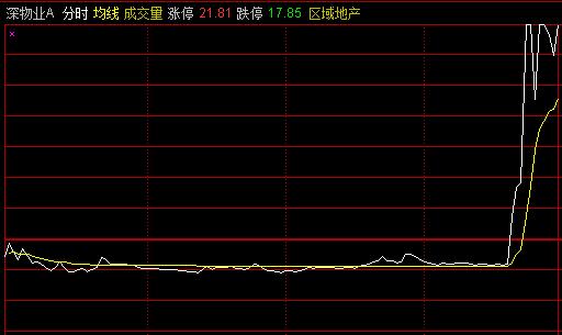 深振业A最新消息综述，动态一览无余